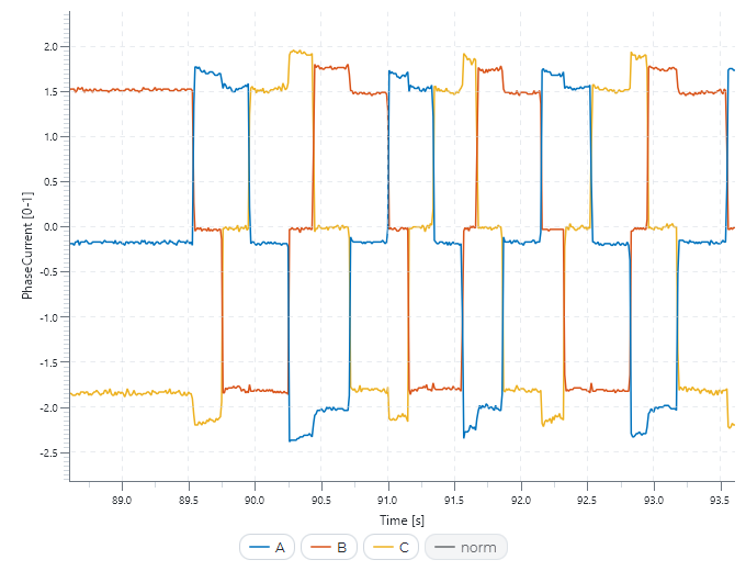 block comm currents